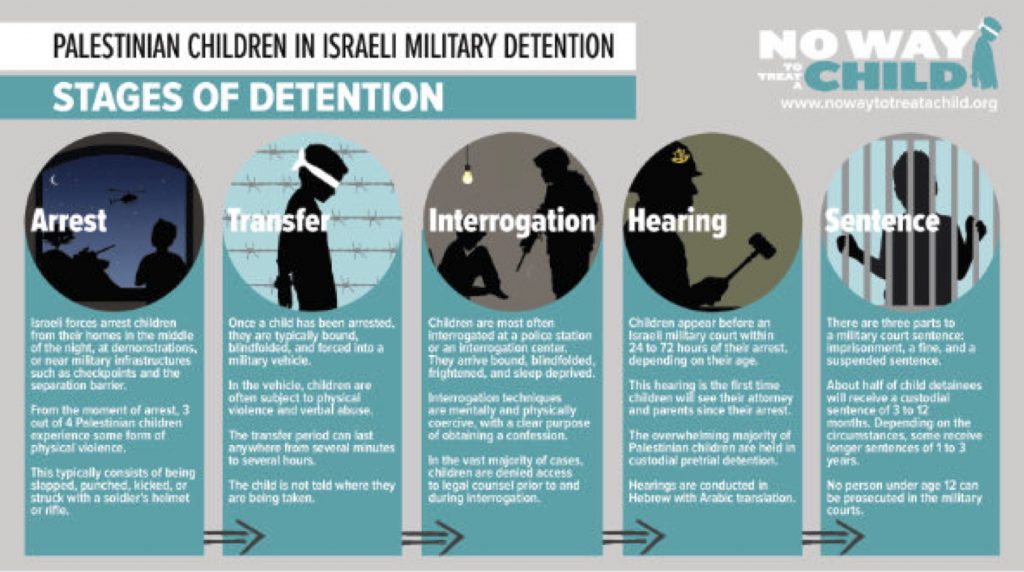 Stages of Detention